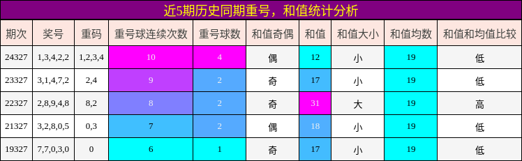 重号分析，和值分析