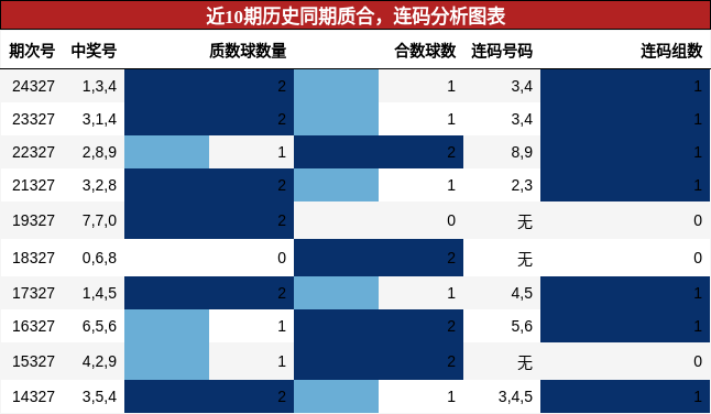 质合分析，连码分析