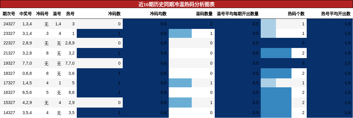 冷温热码分析