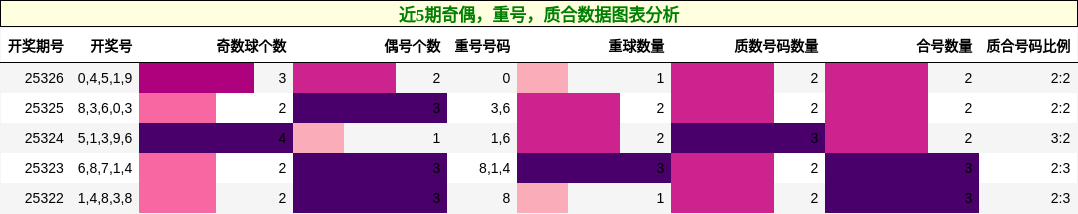奇偶分析，重号分析，质合分析
