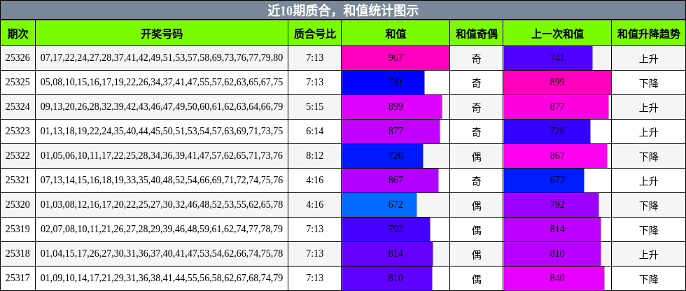 质合分析，和值分析