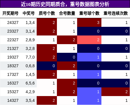 质合分析，重号分析