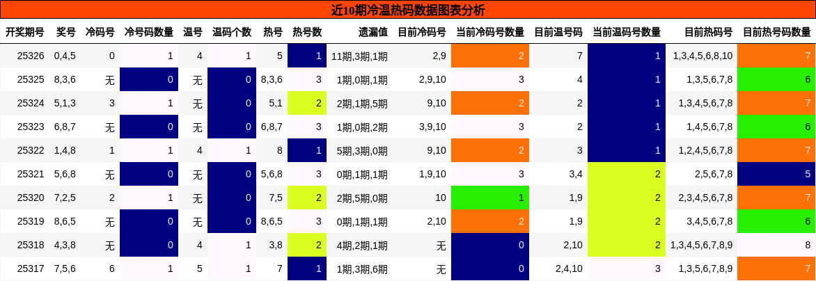 冷温热码分析