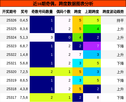奇偶分析，跨度分析