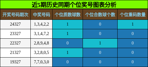 个位奖号分析