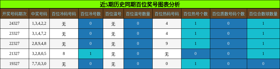 百位奖号分析
