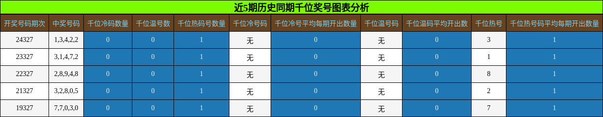千位奖号分析