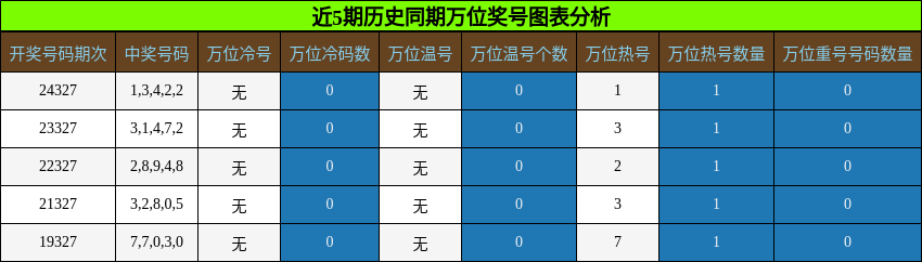 万位奖号分析