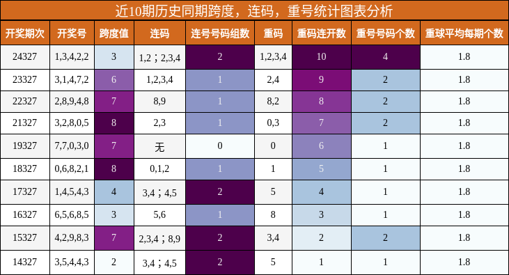 跨度分析，连码分析，重号分析