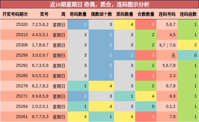 奇偶分析，质合分析，连码分析