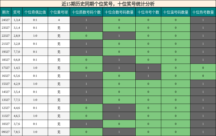 个位奖号分析，十位奖号分析