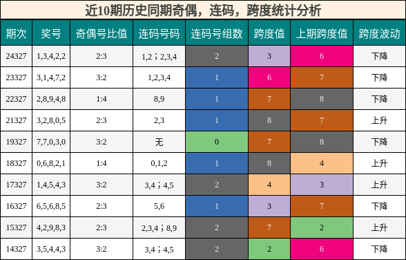 奇偶分析，连码分析，跨度分析
