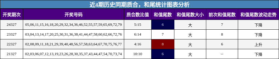 质合分析，和尾分析