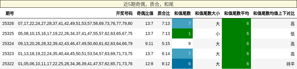 奇偶分析，质合分析，和尾分析