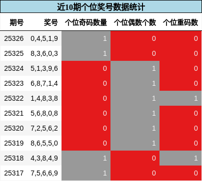 个位奖号分析