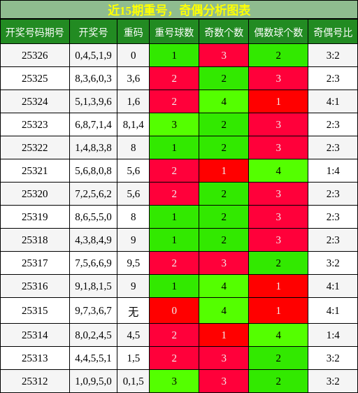 重号分析，奇偶分析