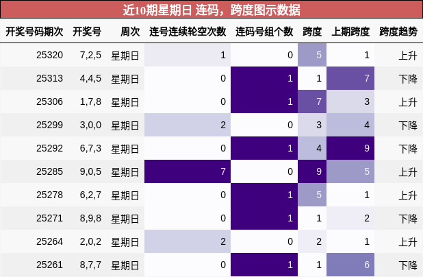 连码分析，跨度分析