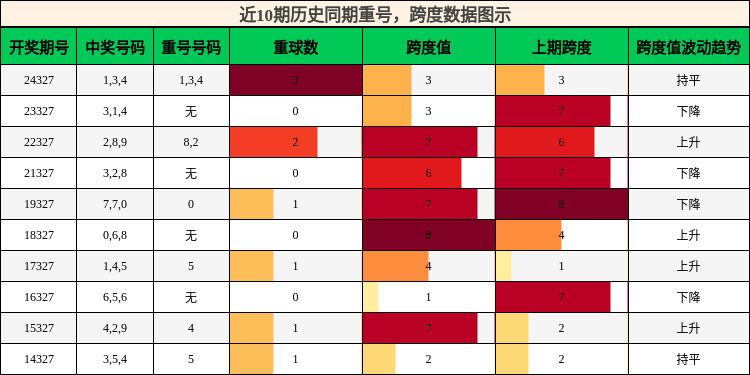 重号分析，跨度分析