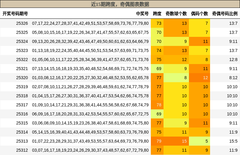 跨度分析，奇偶分析