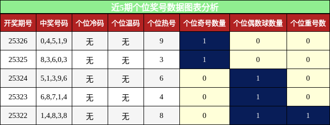 个位奖号分析