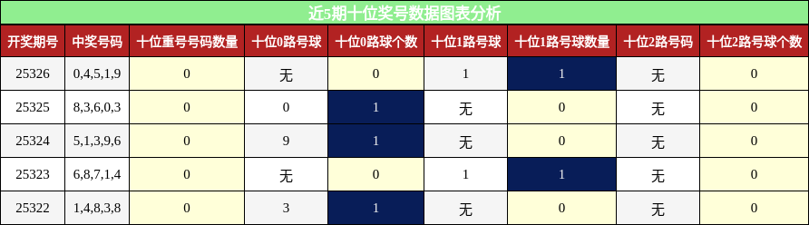十位奖号分析