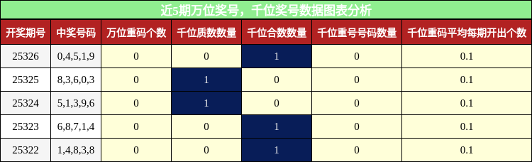 万位奖号分析，千位奖号分析