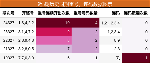 重号分析，连码分析