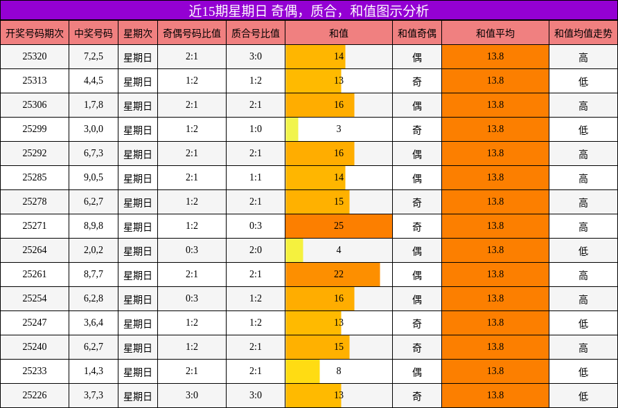 奇偶分析，质合分析，和值分析
