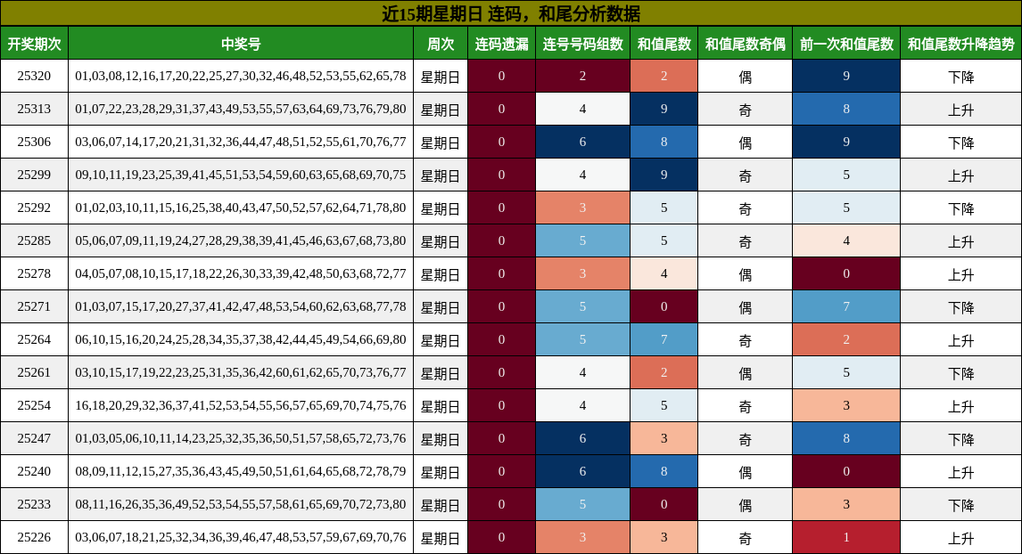 连码分析，和尾分析