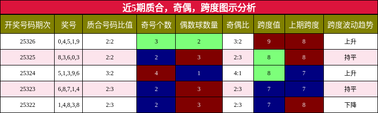 质合分析，奇偶分析，跨度分析