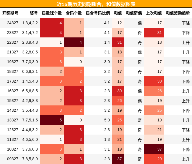 质合分析，和值分析
