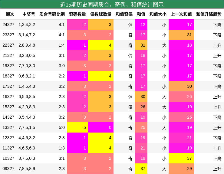 质合分析，奇偶分析，和值分析