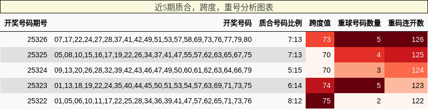 质合分析，跨度分析，重号分析