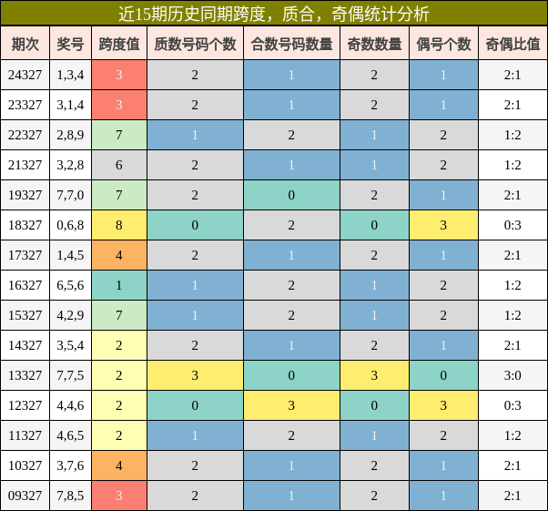 跨度分析，质合分析，奇偶分析