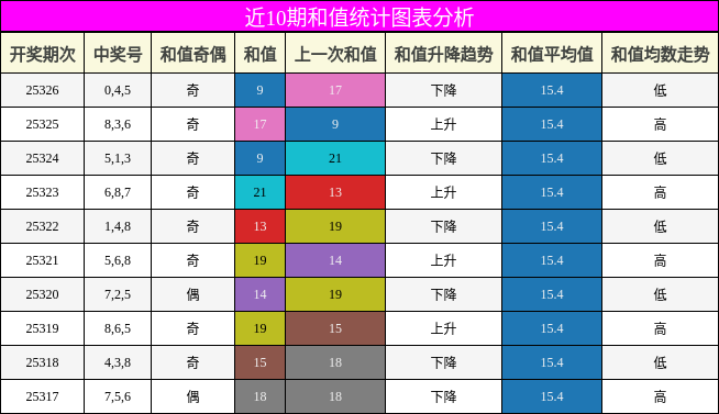 和值分析