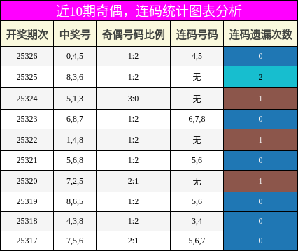 奇偶分析，连码分析