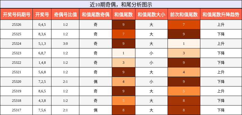 奇偶分析，和尾分析