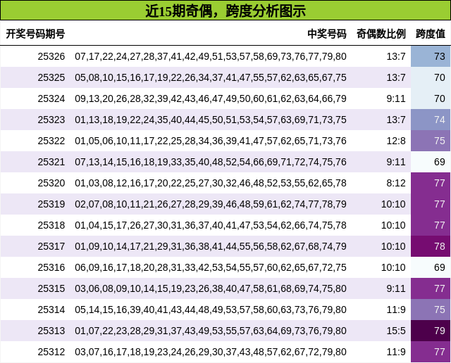奇偶分析，跨度分析