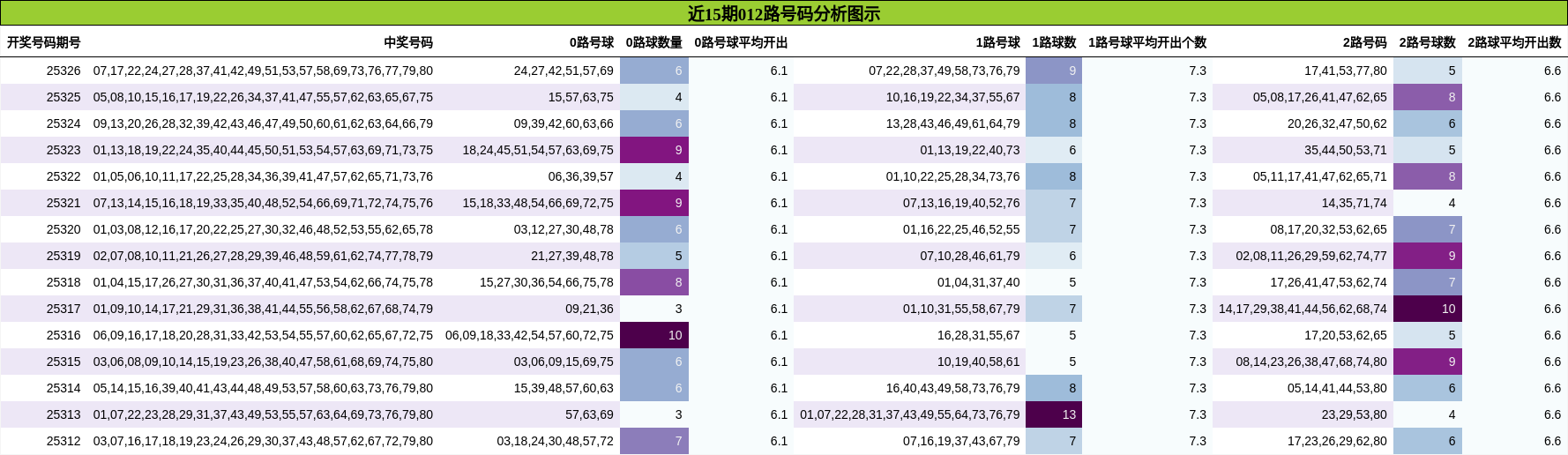 012路号码分析