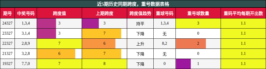 跨度分析，重号分析