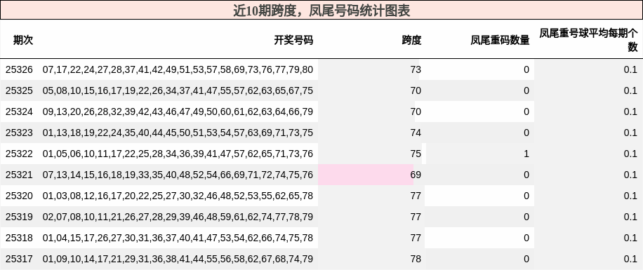 跨度分析，凤尾号码分析