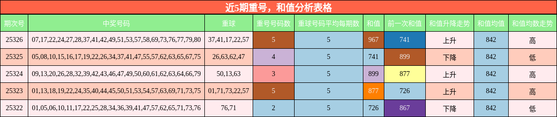 重号分析，和值分析