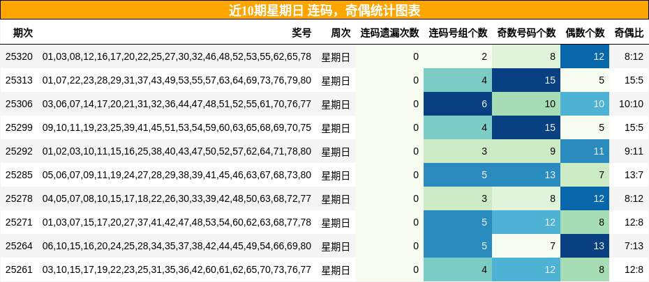 连码分析，奇偶分析