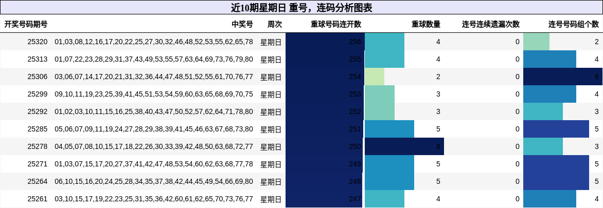 重号分析，连码分析