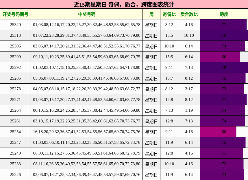 奇偶分析，质合分析，跨度分析