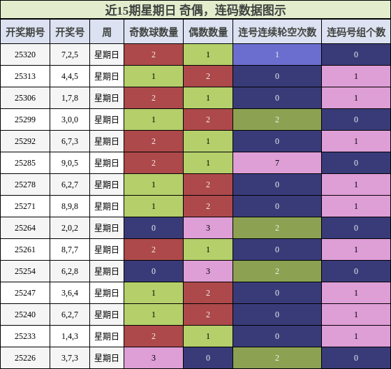 奇偶分析，连码分析