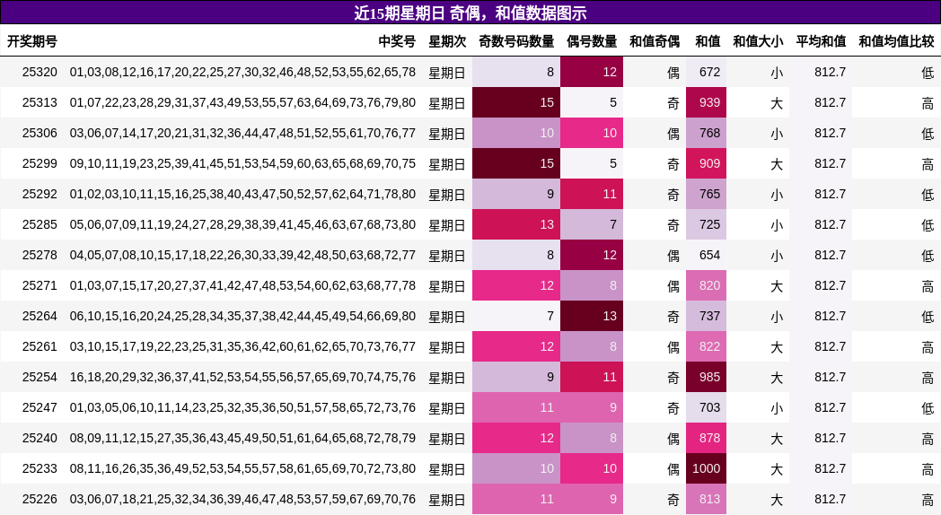 奇偶分析，和值分析