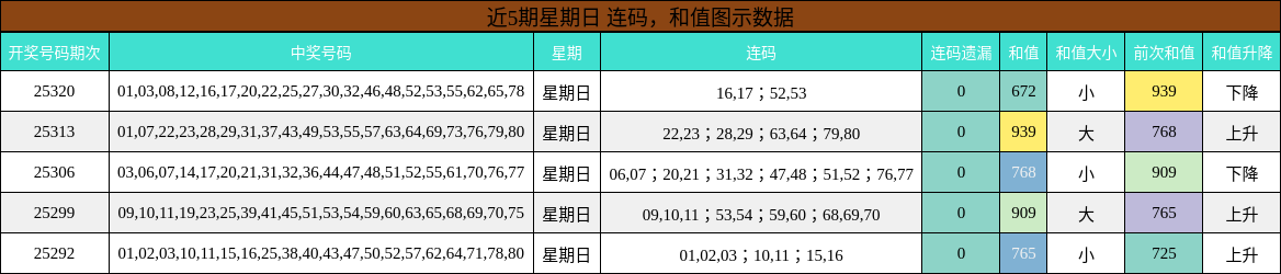连码分析，和值分析