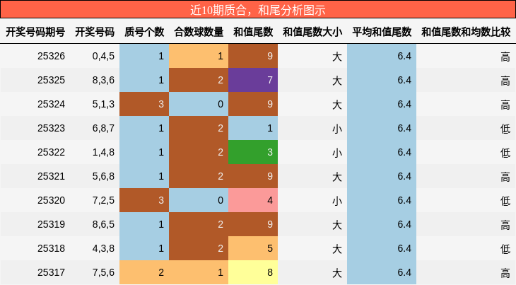 质合分析，和尾分析