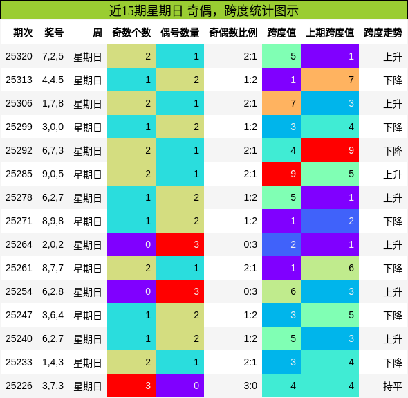 奇偶分析，跨度分析